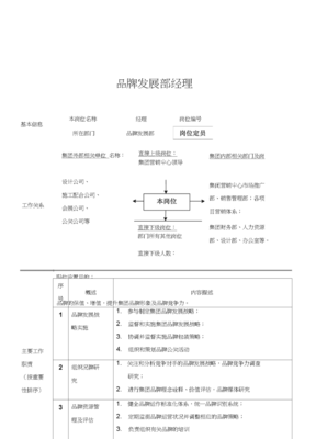 品牌发展部岗位说明书 品牌管理岗