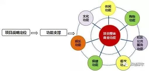 【干货】社区商业产品定位、业态规划以及案例解析