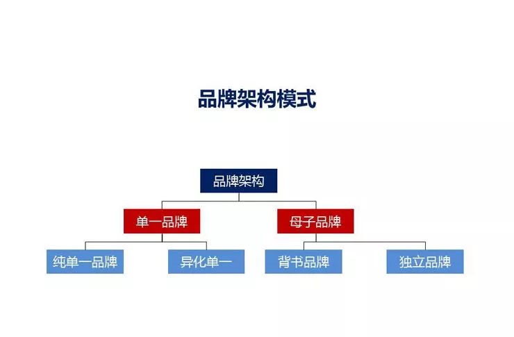 品牌架构的战略密码 解析单一品牌与多品牌模式的博弈法则